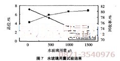 氧化銅浮選設備使用水玻璃用量的試驗結果