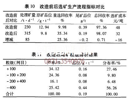 云南昆明礦機優化后的砂金選礦設備生產技術指標