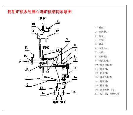 昆明礦機廠生產的離心選礦機內部結構簡要示意圖