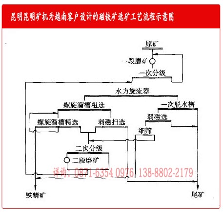 云南昆明礦機廠為越南磁鐵礦選礦設備客戶設計的工藝流程