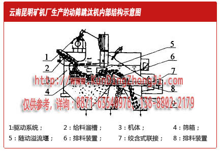 昆明礦機設計的動篩跳汰機內部結構示意圖