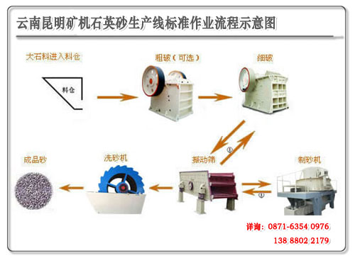 昆明礦機石英砂生產線生產流程示意圖